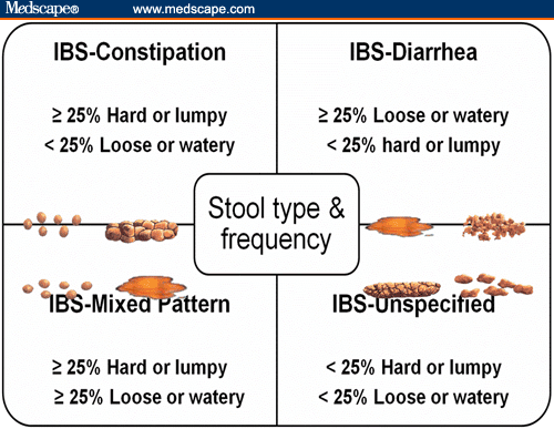 IBS - Irritable Bowel Syndrome - Stool type and frequency